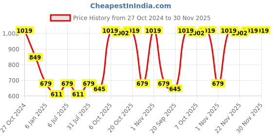 myntra.com Crimsoune Club Typography Printed Round Neck Pullover crimsoune club Price History Graph from 27 Oct 2024 to 30 Nov 2025