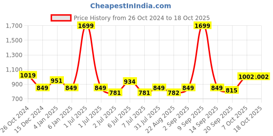 myntra.com Crimsoune Club Typography Printed Round Neck Pullover crimsoune club Price History Graph from 26 Oct 2024 to 18 Oct 2025