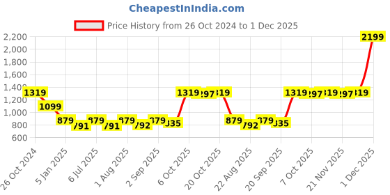 myntra.com Crimsoune Club Typography Printed Round Neck Pullover Sweatshirt crimsoune club Price History Graph from 26 Oct 2024 to 1 Dec 2025