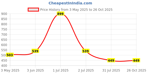 myntra.com Crimsoune Club Typography Printed Slim Fit Cotton T-shirt crimsoune club Price History Graph from 3 May 2025 to 26 Oct 2025