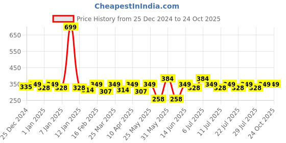 myntra.com Crimsoune Club Typography Round Neck Lettuce Trim T-shirt crimsoune club Price History Graph from 25 Dec 2024 to 23 Oct 2025