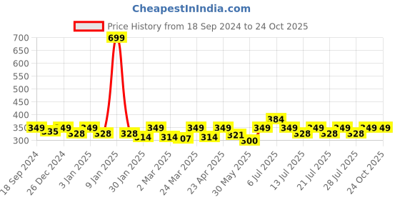 myntra.com Crimsoune Club Typography Round Neck Lettuce Trim T-shirt crimsoune club Price History Graph from 18 Sep 2024 to 24 Oct 2025
