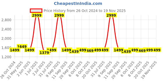myntra.com Crimsoune Club Typohraphy Printed Pullover Sweatshirt crimsoune club Price History Graph from 26 Oct 2024 to 19 Nov 2025