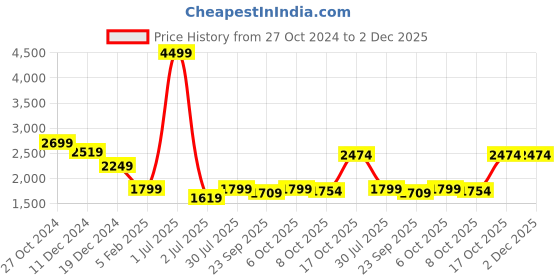myntra.com Crimsoune Club Washed Spread Collar Denim Jacket crimsoune club Price History Graph from 27 Oct 2024 to 2 Dec 2025
