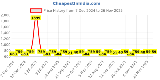myntra.com Crimsoune Club White & Grey Striped Cotton Basic Jumpsuit crimsoune club Price History Graph from 7 Dec 2024 to 24 Nov 2025