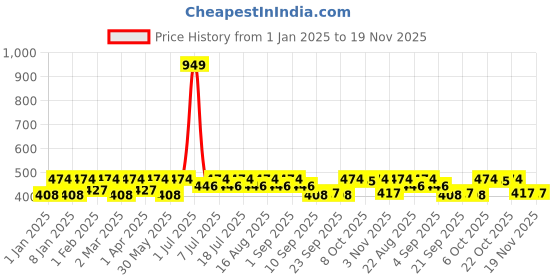 myntra.com Crimsoune Club White Printed Regular Top with Tie-Up crimsoune club Price History Graph from 1 Jan 2025 to 19 Nov 2025