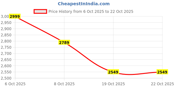 myntra.com Crimsoune Club Women Baggy Mid-Rise Cargo Styles Trousers crimsoune club Price History Graph from 6 Oct 2025 to 21 Oct 2025