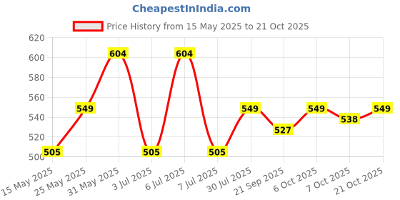 myntra.com Crimsoune Club Women Beige Printed Round Neck T-shirt crimsoune club Price History Graph from 15 May 2025 to 21 Oct 2025