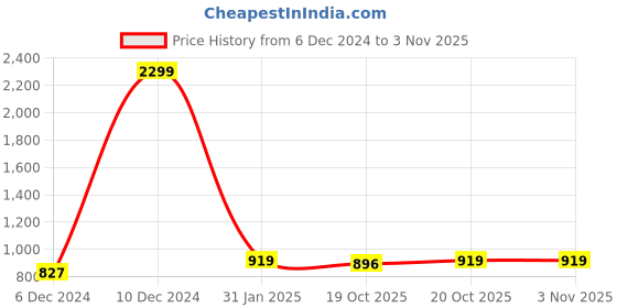 myntra.com Crimsoune Club Women Beige Solid Knee Length Straight Skirt crimsoune club Price History Graph from 6 Dec 2024 to 2 Nov 2025