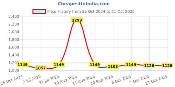 myntra.com Crimsoune Club Women Black Printed Hooded Sweatshirt crimsoune club Price History Graph from 25 Oct 2024 to 21 Oct 2025