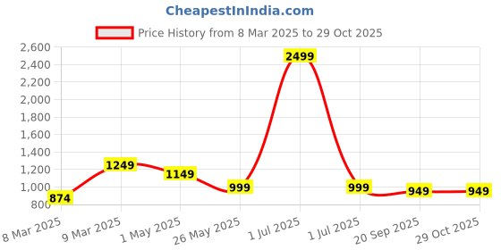 myntra.com Crimsoune Club Women Blue Bootcut Light Fade Stretchable Jeans crimsoune club Price History Graph from 8 Mar 2025 to 29 Oct 2025
