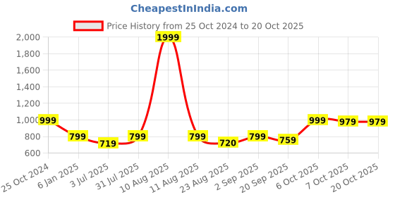 myntra.com Crimsoune Club Women Blue Printed Sweatshirt crimsoune club Price History Graph from 25 Oct 2024 to 20 Oct 2025