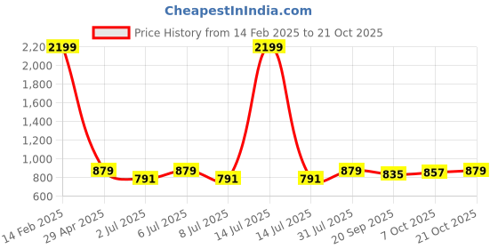 myntra.com Crimsoune Club Women Blue Super Skinny Fit High-Rise Clean Look Jeans crimsoune club Price History Graph from 14 Feb 2025 to 21 Oct 2025