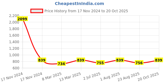 myntra.com Crimsoune Club Women Blue Super Skinny Fit Mid-Rise Clean Look Jeans crimsoune club Price History Graph from 17 Nov 2024 to 20 Oct 2025