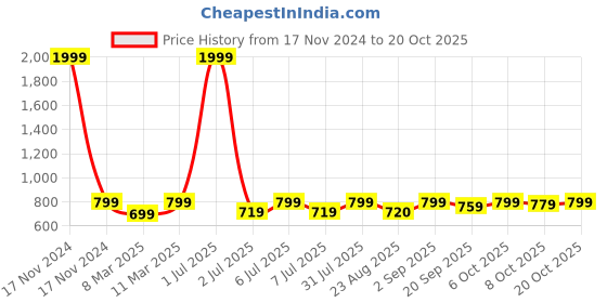 myntra.com Crimsoune Club Women Blue Super Skinny Fit Mid-Rise Clean Look Jeans crimsoune club Price History Graph from 17 Nov 2024 to 20 Oct 2025