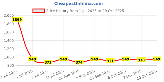 myntra.com Crimsoune Club Women Blue Super Skinny Fit Mid-Rise Clean Look Jeans crimsoune club Price History Graph from 1 Jul 2025 to 20 Oct 2025