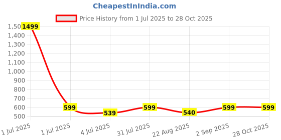 myntra.com Crimsoune Club Women Blue Washed Slim Fit Denim Shorts crimsoune club Price History Graph from 1 Jul 2025 to 27 Oct 2025