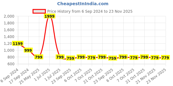 myntra.com Crimsoune Club Women Bootcut Clean Look Stretchable Jeans crimsoune club Price History Graph from 6 Sep 2024 to 23 Nov 2025