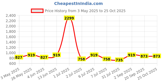 myntra.com Crimsoune Club Women Bootcut Fit Heavy Fade Clean Look Stretchable Jeans crimsoune club Price History Graph from 3 May 2025 to 25 Oct 2025