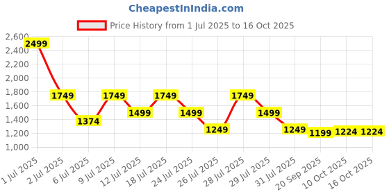 myntra.com Crimsoune Club Women Bootcut Heavy Fade Stretchable Jeans crimsoune club Price History Graph from 1 Jul 2025 to 15 Oct 2025