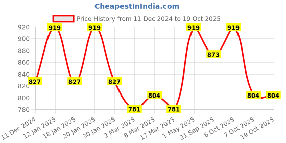 myntra.com Crimsoune Club Women Bootcut Low Distress Light Fade Stretchable Jeans crimsoune club Price History Graph from 11 Dec 2024 to 17 Oct 2025
