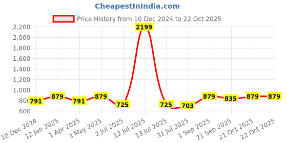 myntra.com Crimsoune Club Women Bootcut Mid-Rise Stretchable Cotton Jeans crimsoune club Price History Graph from 10 Dec 2024 to 22 Oct 2025