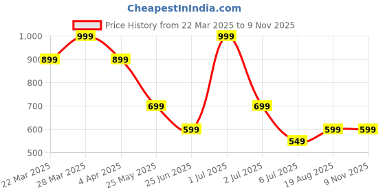 myntra.com Crimsoune Club Women Camouflage Striped Drop-Shoulder Sleeves Pockets Slim Fit T-shirt crimsoune club Price History Graph from 22 Mar 2025 to 8 Nov 2025