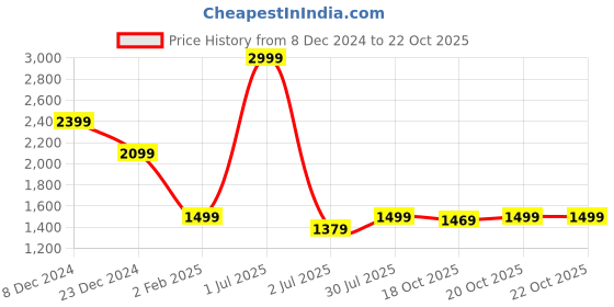 myntra.com Crimsoune Club Women Cardigan crimsoune club Price History Graph from 8 Dec 2024 to 20 Oct 2025