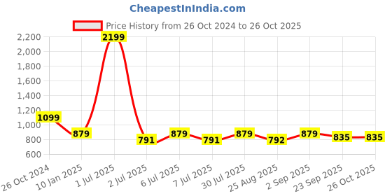 myntra.com Crimsoune Club Women Checked Sweatshirt crimsoune club Price History Graph from 26 Oct 2024 to 26 Oct 2025