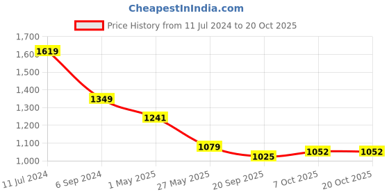 myntra.com Crimsoune Club Women Clean Look Wide Leg Cropped Length Stretchable Jeans crimsoune club Price History Graph from 11 Jul 2024 to 20 Oct 2025