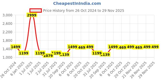 myntra.com Crimsoune Club Women Colourblocked Pullover crimsoune club Price History Graph from 26 Oct 2024 to 26 Nov 2025