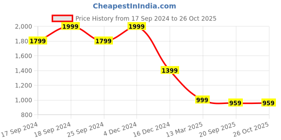 myntra.com Crimsoune Club Women Colourblocked Pullover crimsoune club Price History Graph from 17 Sep 2024 to 26 Oct 2025