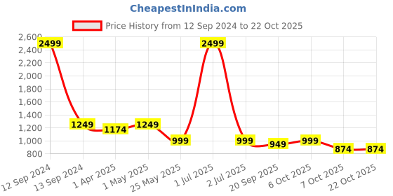 myntra.com Crimsoune Club Women Comfort Mildly Distressed Stretchable Cropped Jeans crimsoune club Price History Graph from 12 Sep 2024 to 21 Oct 2025