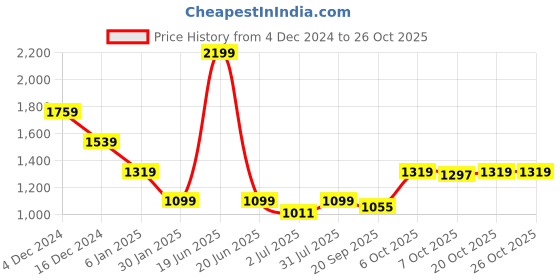 myntra.com Crimsoune Club Women Crop Sweatshirt crimsoune club Price History Graph from 4 Dec 2024 to 26 Oct 2025