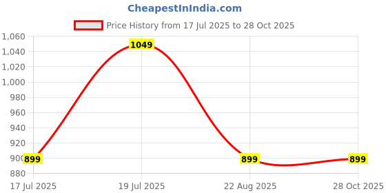 myntra.com Crimsoune Club Women Cuffed Sleeves Shirt Style Top crimsoune club Price History Graph from 17 Jul 2025 to 28 Oct 2025