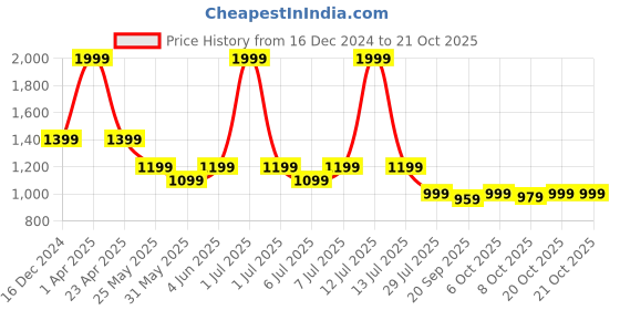 myntra.com Crimsoune Club Women Flared Trousers crimsoune club Price History Graph from 16 Dec 2024 to 20 Oct 2025
