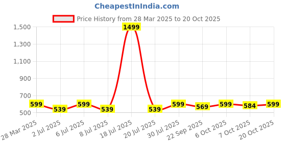 myntra.com Crimsoune Club Women Green Casual Shirt crimsoune club Price History Graph from 28 Mar 2025 to 20 Oct 2025