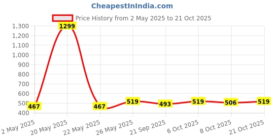 myntra.com Crimsoune Club Women Green Floral Top crimsoune club Price History Graph from 2 May 2025 to 21 Oct 2025
