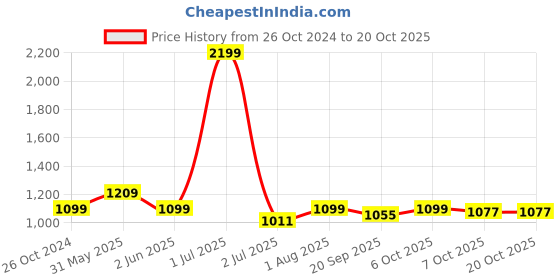 myntra.com Crimsoune Club Women Green Printed Sweatshirt crimsoune club Price History Graph from 26 Oct 2024 to 20 Oct 2025