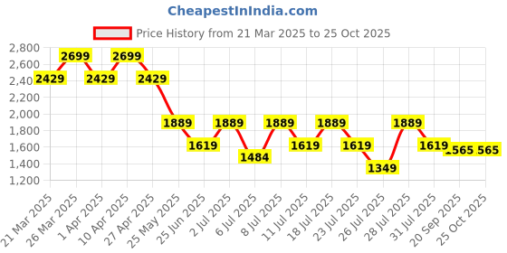 myntra.com Crimsoune Club Women Heavy Fade Stretchable Jeans crimsoune club Price History Graph from 21 Mar 2025 to 24 Oct 2025
