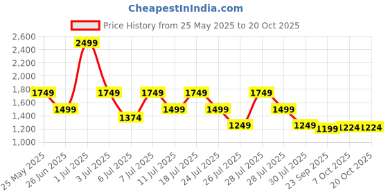 myntra.com Crimsoune Club Women Heavy Fade Stretchable Jeans crimsoune club Price History Graph from 25 May 2025 to 20 Oct 2025