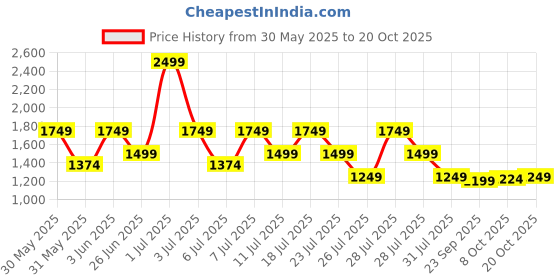 myntra.com Crimsoune Club Women Heavy Fade Stretchable Jeans crimsoune club Price History Graph from 30 May 2025 to 20 Oct 2025