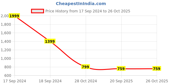myntra.com Crimsoune Club Women Hooded Sweatshirt crimsoune club Price History Graph from 17 Sep 2024 to 25 Oct 2025