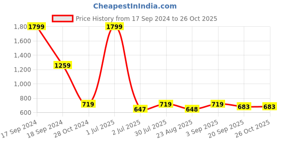 myntra.com Crimsoune Club Women Hooded Sweatshirt crimsoune club Price History Graph from 17 Sep 2024 to 25 Oct 2025
