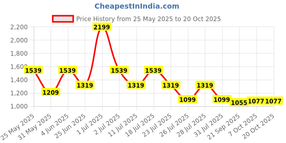 myntra.com Crimsoune Club Women Loose Fit Cotton Chinos Trousers crimsoune club Price History Graph from 25 May 2025 to 20 Oct 2025