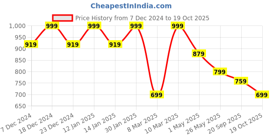 myntra.com Crimsoune Club Women Mid-Rise Bootcut Light Fade Stretchable Jeans crimsoune club Price History Graph from 7 Dec 2024 to 19 Oct 2025