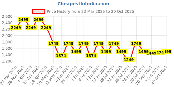 myntra.com Crimsoune Club Women Mid-Rise Clean Look Straight Fit Stretchable Jeans crimsoune club Price History Graph from 23 Mar 2025 to 20 Oct 2025