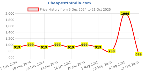 myntra.com Crimsoune Club Women Mid-Rise Clean Look Stretchable Trousers crimsoune club Price History Graph from 5 Dec 2024 to 21 Oct 2025