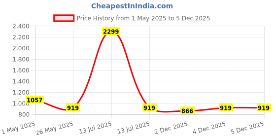 myntra.com Crimsoune Club Women Mid-Rise Clean Look Wide Leg Stretchable Jeans crimsoune club Price History Graph from 1 May 2025 to 5 Dec 2025