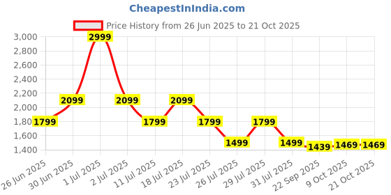 myntra.com Crimsoune Club Women Mid-Rise Regular Fit Cargos Trousers crimsoune club Price History Graph from 26 Jun 2025 to 21 Oct 2025